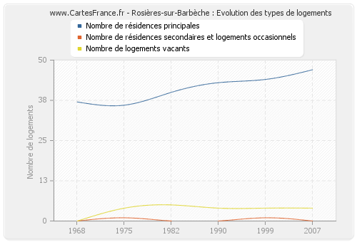 Rosières-sur-Barbèche : Evolution des types de logements