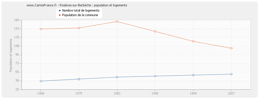 Rosières-sur-Barbèche : population et logements