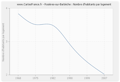 Rosières-sur-Barbèche : Nombre d'habitants par logement