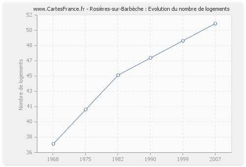 Rosières-sur-Barbèche : Evolution du nombre de logements