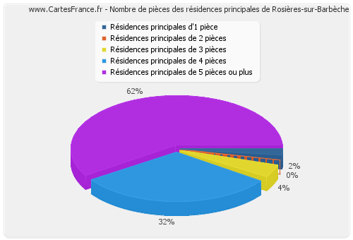 Nombre de pièces des résidences principales de Rosières-sur-Barbèche