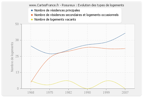 Rosureux : Evolution des types de logements
