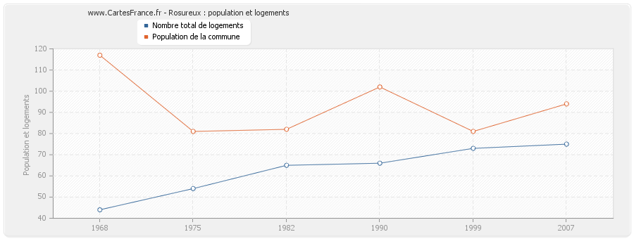 Rosureux : population et logements