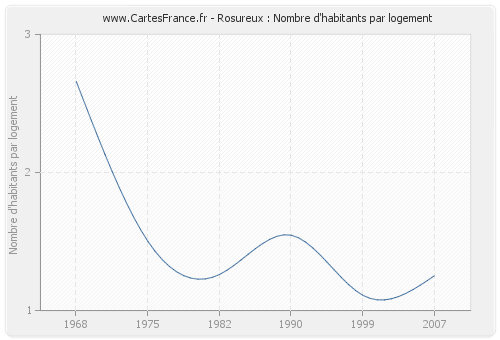 Rosureux : Nombre d'habitants par logement