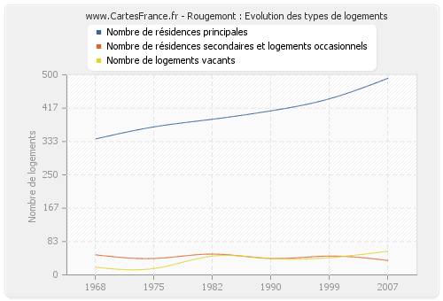 Rougemont : Evolution des types de logements