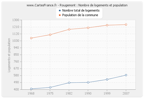 Rougemont : Nombre de logements et population