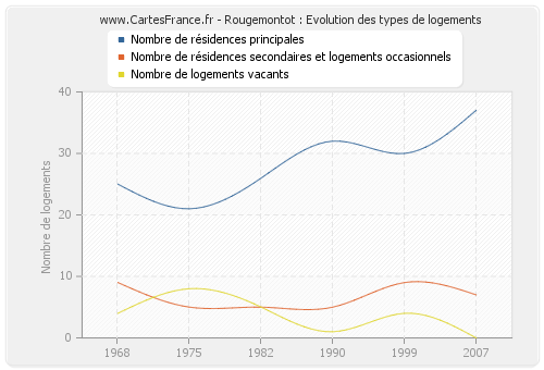 Rougemontot : Evolution des types de logements