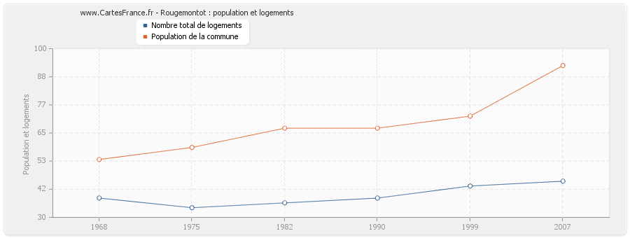 Rougemontot : population et logements