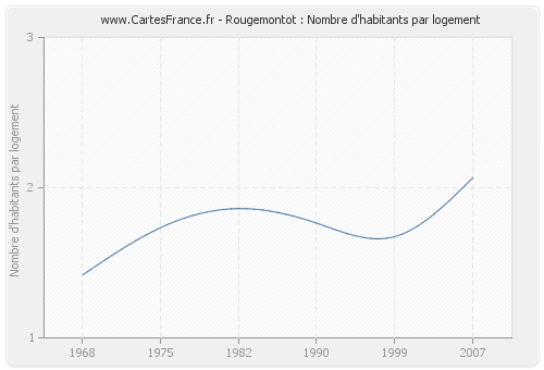 Rougemontot : Nombre d'habitants par logement