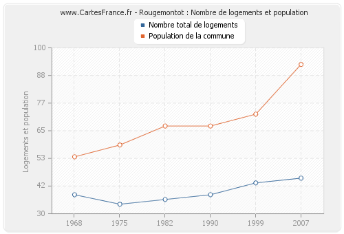 Rougemontot : Nombre de logements et population