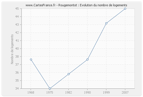 Rougemontot : Evolution du nombre de logements