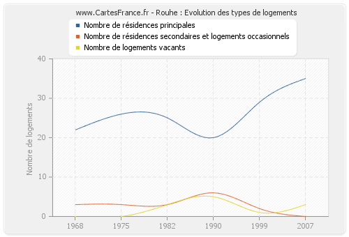 Rouhe : Evolution des types de logements