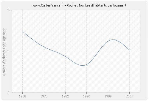 Rouhe : Nombre d'habitants par logement