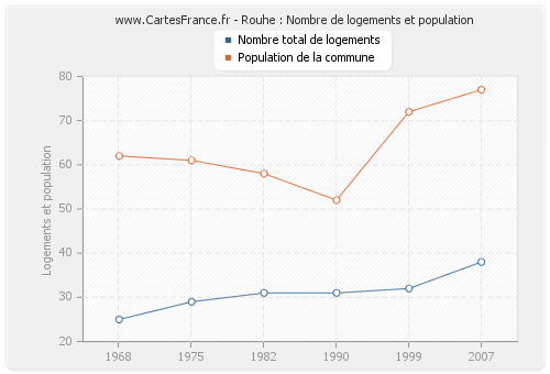 Rouhe : Nombre de logements et population