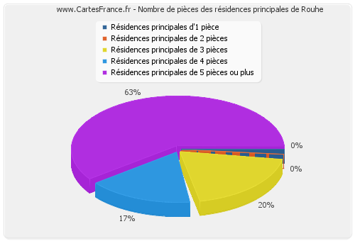 Nombre de pièces des résidences principales de Rouhe