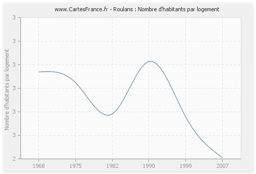 Roulans : Nombre d'habitants par logement