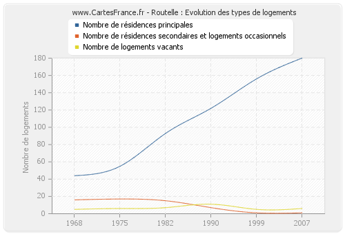 Routelle : Evolution des types de logements