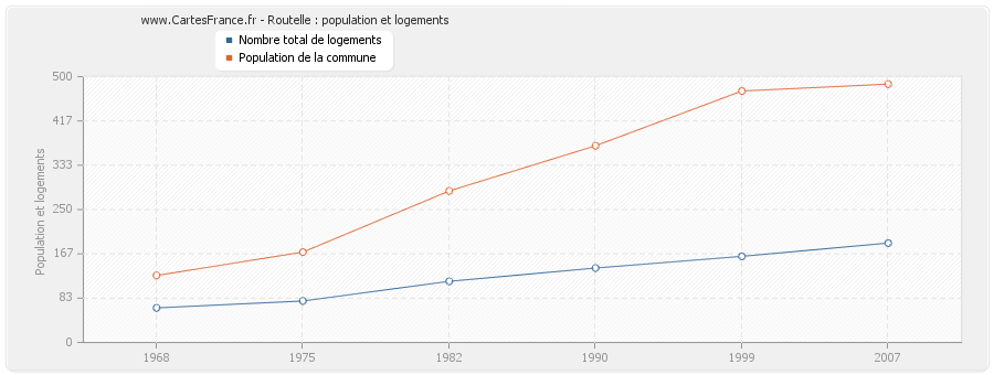 Routelle : population et logements