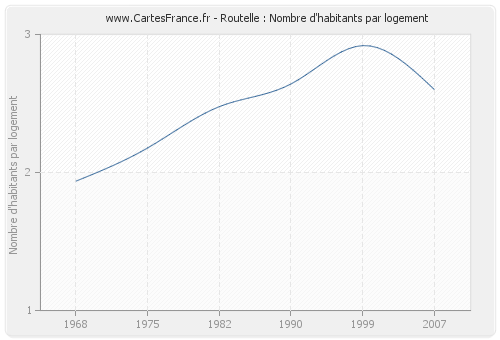 Routelle : Nombre d'habitants par logement