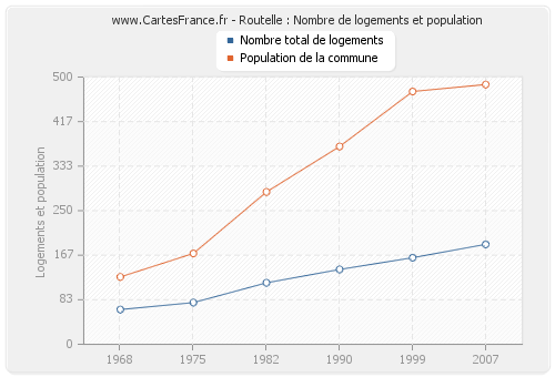 Routelle : Nombre de logements et population