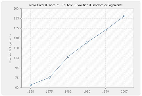 Routelle : Evolution du nombre de logements