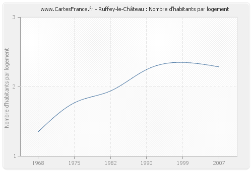 Ruffey-le-Château : Nombre d'habitants par logement