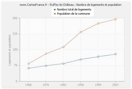 Ruffey-le-Château : Nombre de logements et population