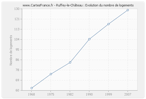 Ruffey-le-Château : Evolution du nombre de logements