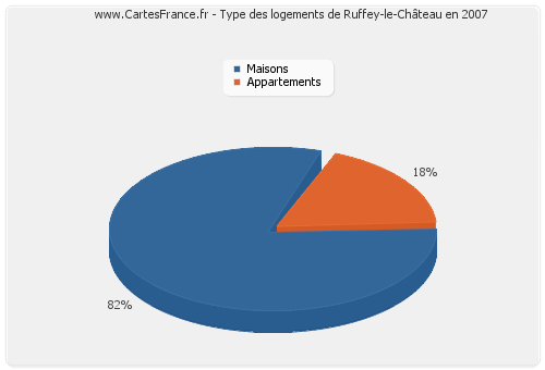 Type des logements de Ruffey-le-Château en 2007