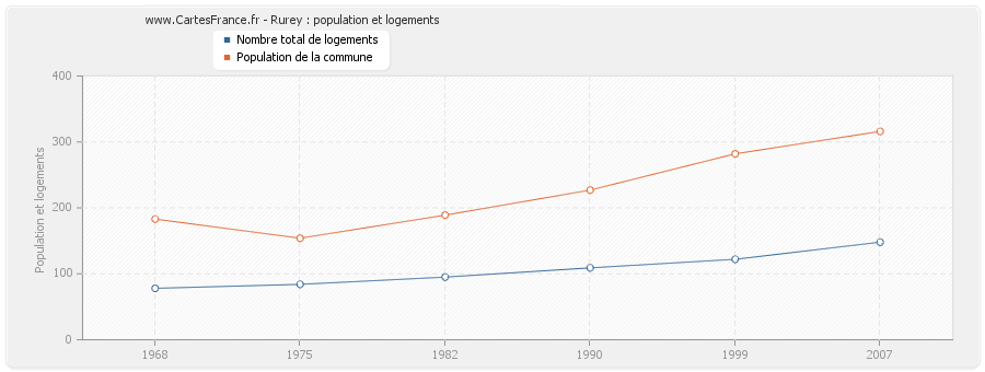 Rurey : population et logements