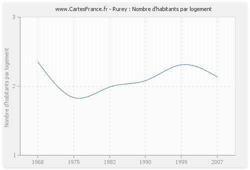 Rurey : Nombre d'habitants par logement