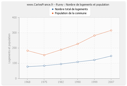 Rurey : Nombre de logements et population