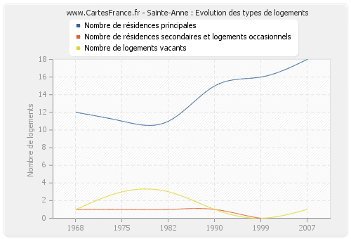 Sainte-Anne : Evolution des types de logements