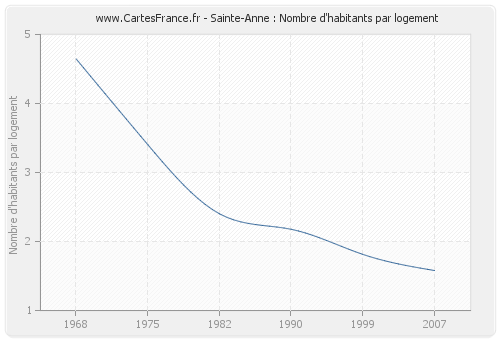 Sainte-Anne : Nombre d'habitants par logement