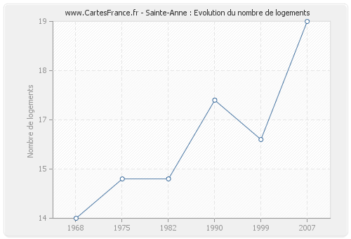 Sainte-Anne : Evolution du nombre de logements