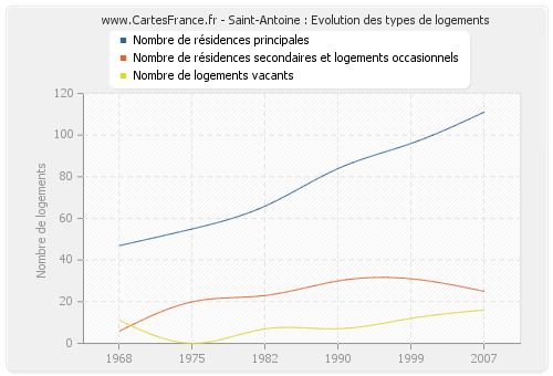 Saint-Antoine : Evolution des types de logements