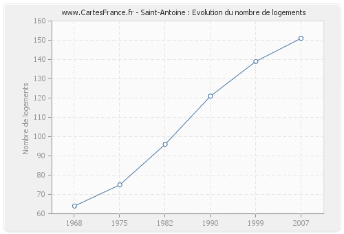 Saint-Antoine : Evolution du nombre de logements