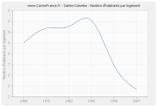 Sainte-Colombe : Nombre d'habitants par logement