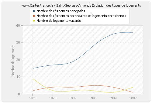 Saint-Georges-Armont : Evolution des types de logements