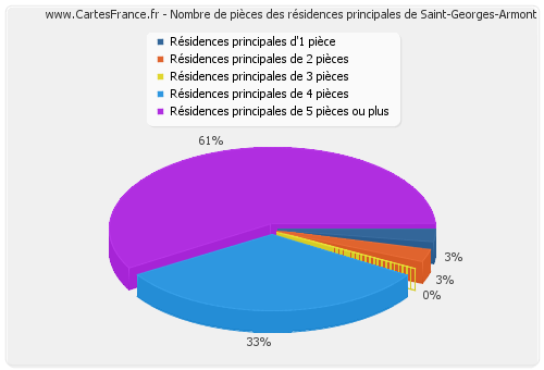 Nombre de pièces des résidences principales de Saint-Georges-Armont