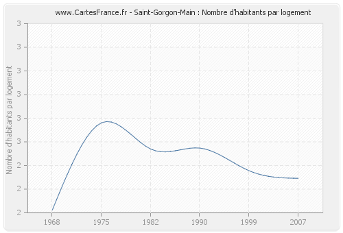 Saint-Gorgon-Main : Nombre d'habitants par logement