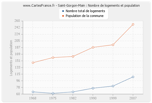 Saint-Gorgon-Main : Nombre de logements et population
