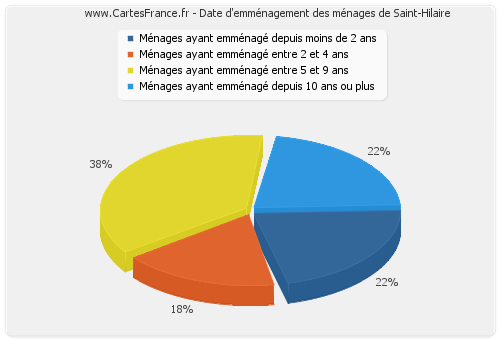 Date d'emménagement des ménages de Saint-Hilaire