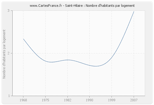 Saint-Hilaire : Nombre d'habitants par logement