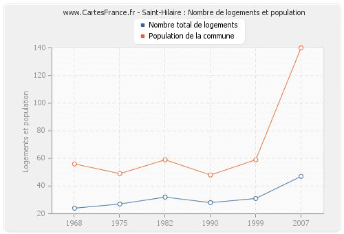 Saint-Hilaire : Nombre de logements et population