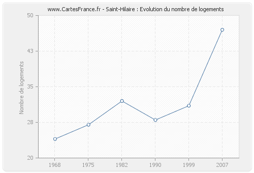 Saint-Hilaire : Evolution du nombre de logements