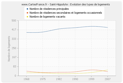 Saint-Hippolyte : Evolution des types de logements