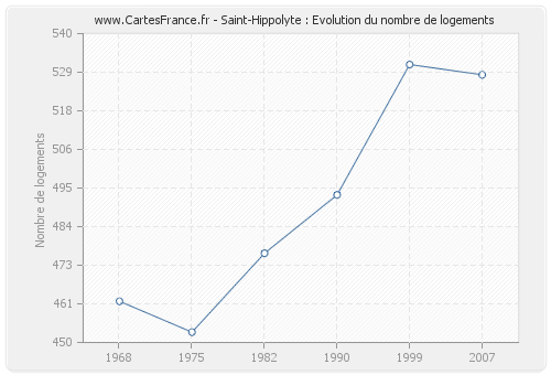 Saint-Hippolyte : Evolution du nombre de logements