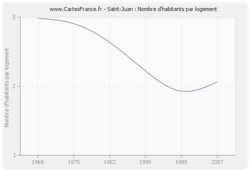 Saint-Juan : Nombre d'habitants par logement