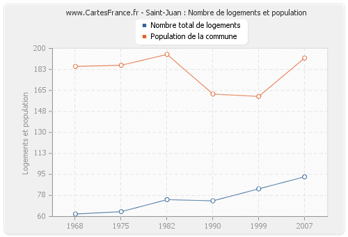 Saint-Juan : Nombre de logements et population